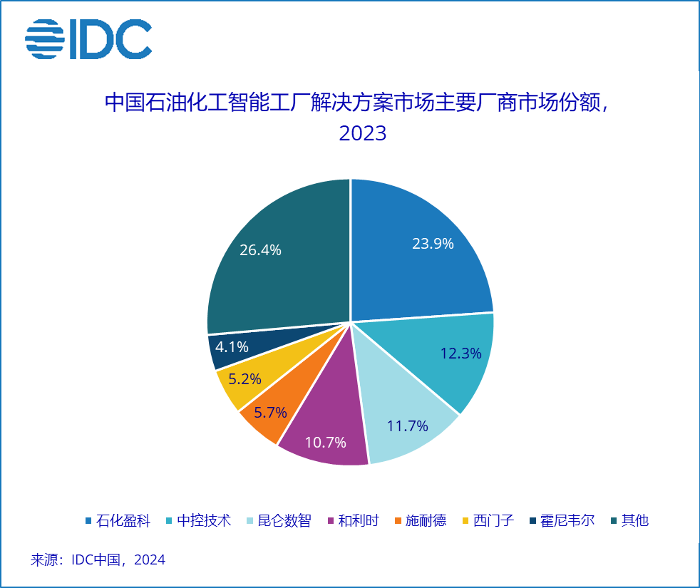 石化盈科領(lǐng)跑2023年度中國(guó)石油化工智能工廠解決方案市場(chǎng)